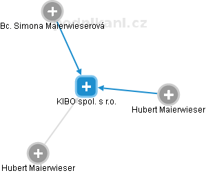 KIBO spol. s r.o. - náhled vizuálního zobrazení vztahů obchodního rejstříku