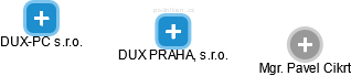DUX PRAHA, s.r.o. - náhled vizuálního zobrazení vztahů obchodního rejstříku