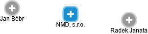 NMD, s.r.o. - náhled vizuálního zobrazení vztahů obchodního rejstříku