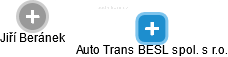 Auto Trans BESL spol. s r.o. - náhled vizuálního zobrazení vztahů obchodního rejstříku