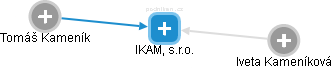 IKAM, s.r.o. - náhled vizuálního zobrazení vztahů obchodního rejstříku