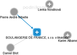 BOULANGERIE DE FRANCE, s.r.o. v likvidaci - náhled vizuálního zobrazení vztahů obchodního rejstříku