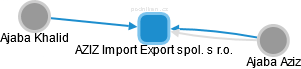 AZIZ Import Export spol. s r.o. - náhled vizuálního zobrazení vztahů obchodního rejstříku
