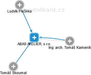 ABAS ATELIER, s.r.o. - náhled vizuálního zobrazení vztahů obchodního rejstříku