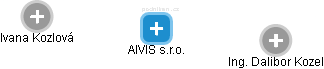 AIVIS s.r.o. - náhled vizuálního zobrazení vztahů obchodního rejstříku
