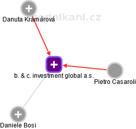 b. & c. investment global a.s. - náhled vizuálního zobrazení vztahů obchodního rejstříku