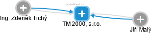 TM 2000, s.r.o. - náhled vizuálního zobrazení vztahů obchodního rejstříku