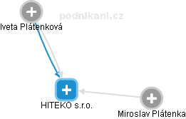 HITEKO s.r.o. - náhled vizuálního zobrazení vztahů obchodního rejstříku