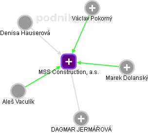 MSS Construction, a.s. - náhled vizuálního zobrazení vztahů obchodního rejstříku
