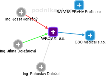 VAKOS XT a.s. - náhled vizuálního zobrazení vztahů obchodního rejstříku