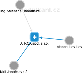 ATROX spol. s r.o. - náhled vizuálního zobrazení vztahů obchodního rejstříku