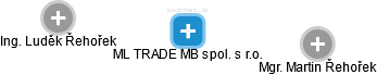 ML TRADE MB spol. s r.o. - náhled vizuálního zobrazení vztahů obchodního rejstříku