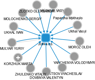 JUH s.r.o. - náhled vizuálního zobrazení vztahů obchodního rejstříku