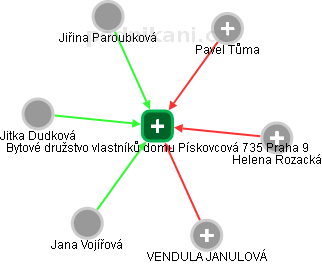 Bytové družstvo vlastníků domu Pískovcová 735 Praha 9 - náhled vizuálního zobrazení vztahů obchodního rejstříku