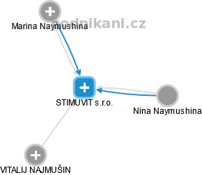 STIMUVIT s.r.o. - náhled vizuálního zobrazení vztahů obchodního rejstříku