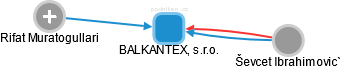 BALKANTEX, s.r.o. - náhled vizuálního zobrazení vztahů obchodního rejstříku