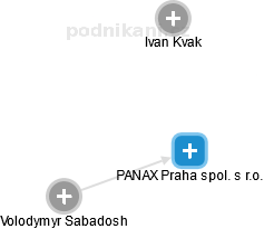 PANAX Praha spol. s r.o. - náhled vizuálního zobrazení vztahů obchodního rejstříku