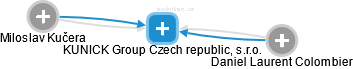 KUNICK Group Czech republic, s.r.o. - náhled vizuálního zobrazení vztahů obchodního rejstříku
