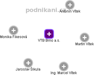 VTB Brno a.s. - náhled vizuálního zobrazení vztahů obchodního rejstříku