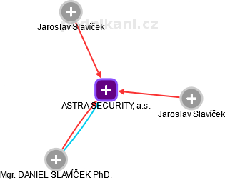 ASTRA SECURITY, a.s. - náhled vizuálního zobrazení vztahů obchodního rejstříku