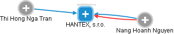 HANTEX, s.r.o. - náhled vizuálního zobrazení vztahů obchodního rejstříku