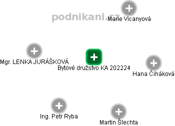 Bytové družstvo KA 202224 - náhled vizuálního zobrazení vztahů obchodního rejstříku