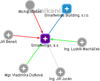Smartwings, a.s. - náhled vizuálního zobrazení vztahů obchodního rejstříku