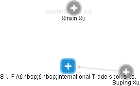 S U F A  International Trade spol. s r.o. - náhled vizuálního zobrazení vztahů obchodního rejstříku