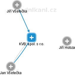 KVB, spol. s r.o. - náhled vizuálního zobrazení vztahů obchodního rejstříku