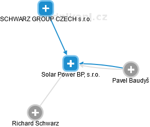 Solar Power BP, s.r.o. - náhled vizuálního zobrazení vztahů obchodního rejstříku