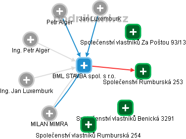 BML STAVBA spol. s r.o. - náhled vizuálního zobrazení vztahů obchodního rejstříku