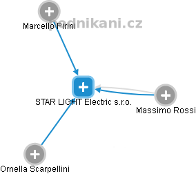 STAR LIGHT Electric s.r.o. - náhled vizuálního zobrazení vztahů obchodního rejstříku
