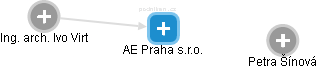 AE Praha s.r.o. - náhled vizuálního zobrazení vztahů obchodního rejstříku