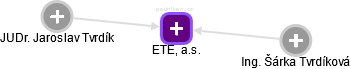 ETE, a.s. - náhled vizuálního zobrazení vztahů obchodního rejstříku