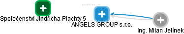 ANGELS GROUP s.r.o. - náhled vizuálního zobrazení vztahů obchodního rejstříku
