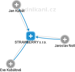 STRAWBERRY s.r.o. - náhled vizuálního zobrazení vztahů obchodního rejstříku
