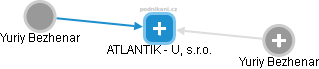 ATLANTIK - U, s.r.o. - náhled vizuálního zobrazení vztahů obchodního rejstříku