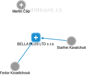 BELLA PLUS LTD s.r.o. - náhled vizuálního zobrazení vztahů obchodního rejstříku