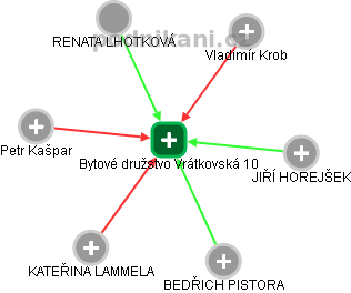 Bytové družstvo Vrátkovská 10 - náhled vizuálního zobrazení vztahů obchodního rejstříku