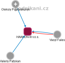 HAAKON-III v.o.s. - náhled vizuálního zobrazení vztahů obchodního rejstříku