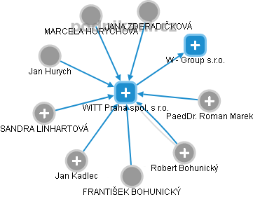 WITT Praha  spol. s r.o. - náhled vizuálního zobrazení vztahů obchodního rejstříku