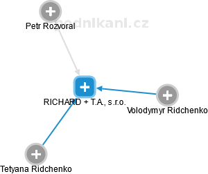 RICHARD + T.A., s.r.o. - náhled vizuálního zobrazení vztahů obchodního rejstříku