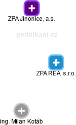 ZPA REAL, s.r.o. - náhled vizuálního zobrazení vztahů obchodního rejstříku