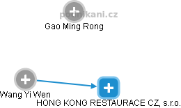 HONG KONG RESTAURACE CZ, s.r.o. - náhled vizuálního zobrazení vztahů obchodního rejstříku
