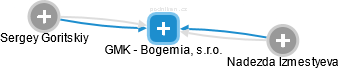 GMK - Bogemia, s.r.o. - náhled vizuálního zobrazení vztahů obchodního rejstříku