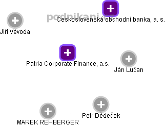 Patria Corporate Finance, a.s. - náhled vizuálního zobrazení vztahů obchodního rejstříku