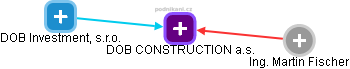 DOB CONSTRUCTION a.s. - náhled vizuálního zobrazení vztahů obchodního rejstříku