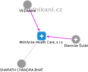 Mölnlycke Health Care, s.r.o. - náhled vizuálního zobrazení vztahů obchodního rejstříku