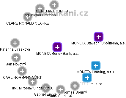 MONETA Money Bank, a.s. - náhled vizuálního zobrazení vztahů obchodního rejstříku