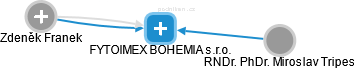 FYTOIMEX BOHEMIA s.r.o. - náhled vizuálního zobrazení vztahů obchodního rejstříku